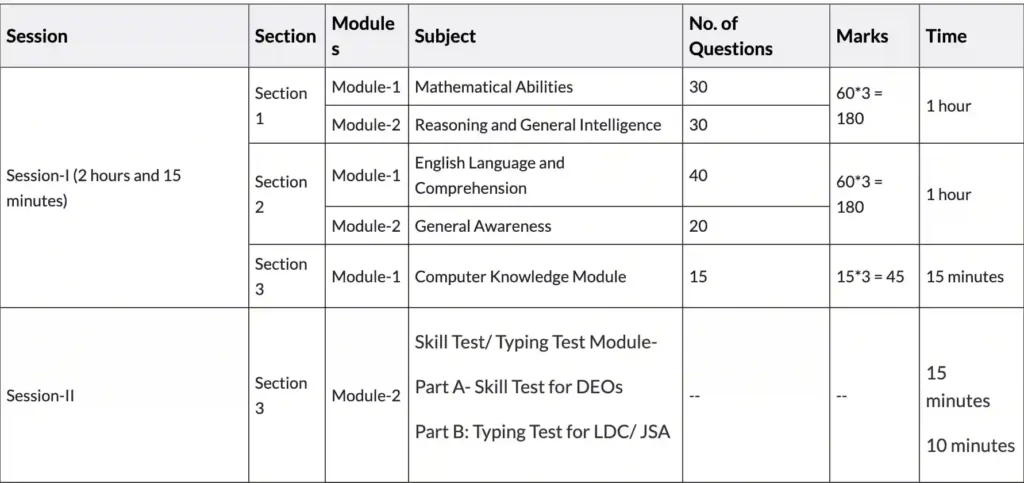 SSC CHSL 2024 Exam Pattern